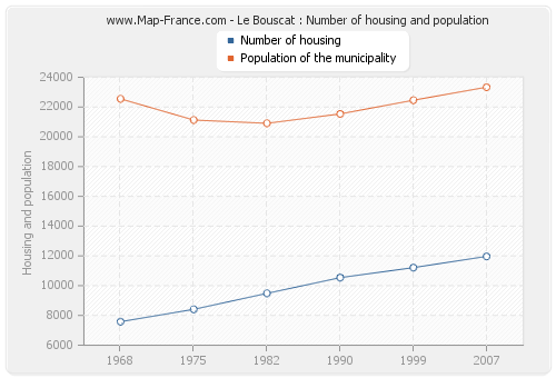 Le Bouscat : Number of housing and population